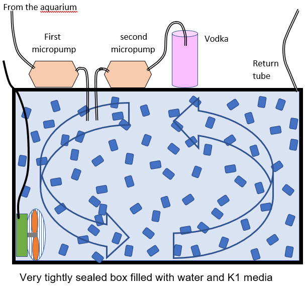 feasible aquarium anaerobic reactor