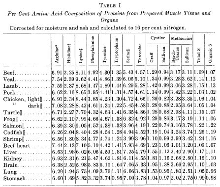 Analysis of proteins in fish food