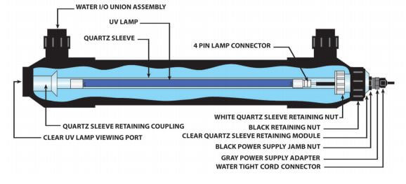 Schema van de binnenkant van een aquarium UV-eenheid