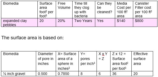 Surface area calculations for clay balls