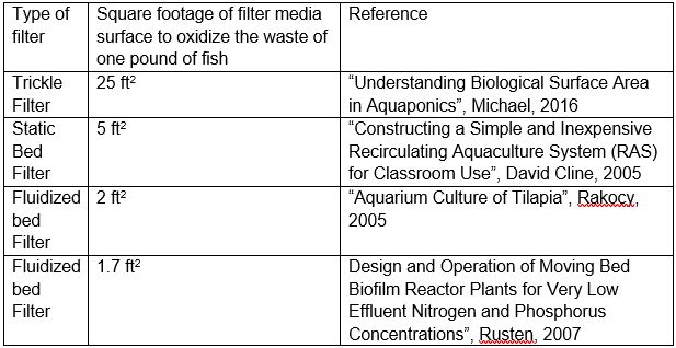 Aquarium sump Filter Efficiency Table