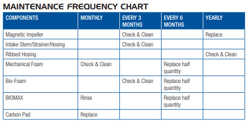 Recommended FX6 maintenance schedule