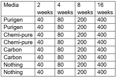 Chart of test of Seachem Purigen