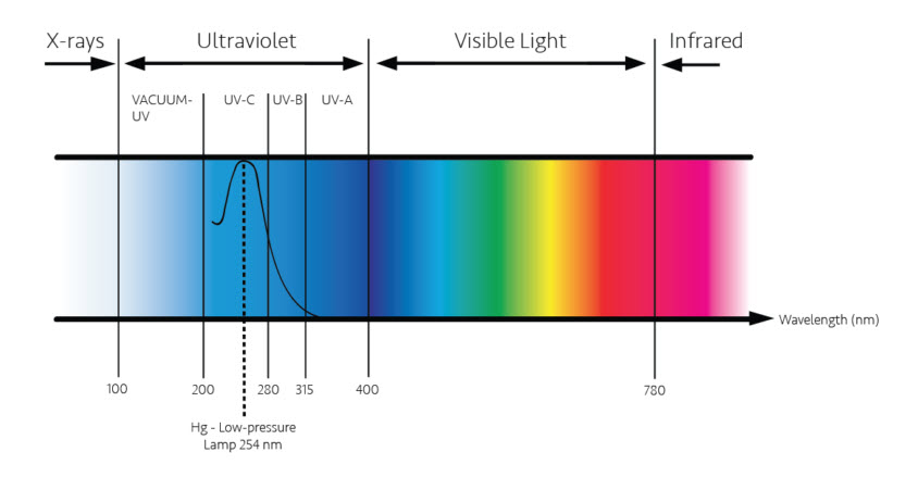 UVC Lichtspectrum