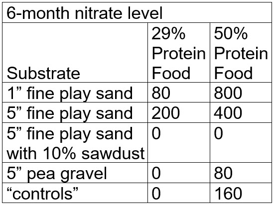 Aquarium denitrification test results