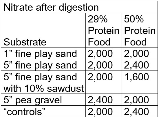 Aquarium denitrification test results