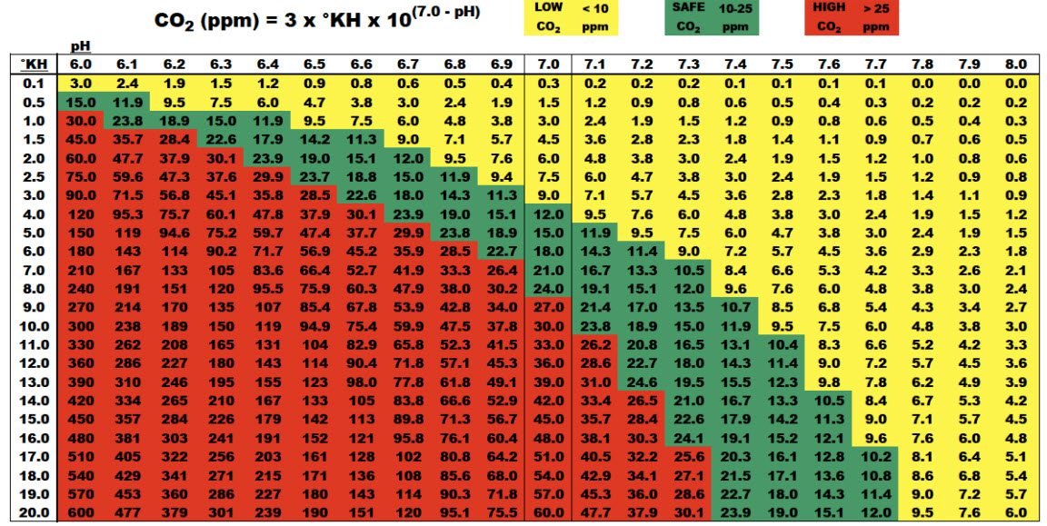 KH CO₂ pH Chart