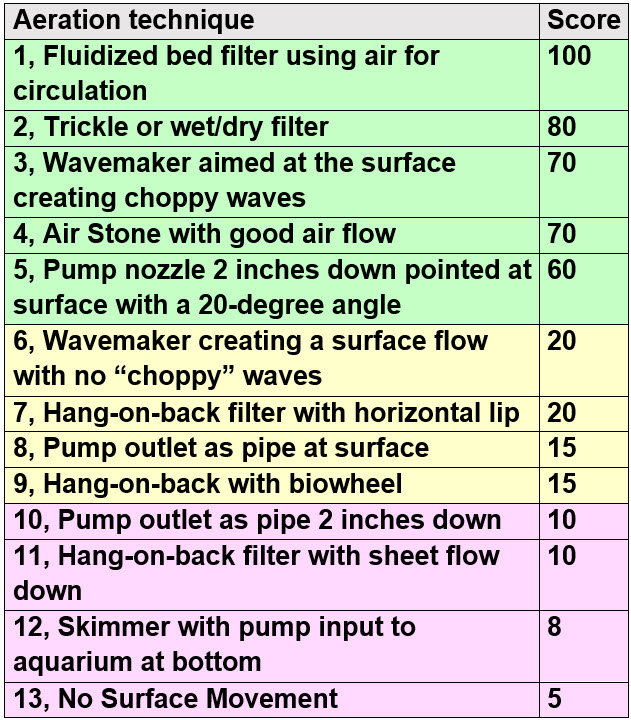 Chart of Aquarium Aeration Options