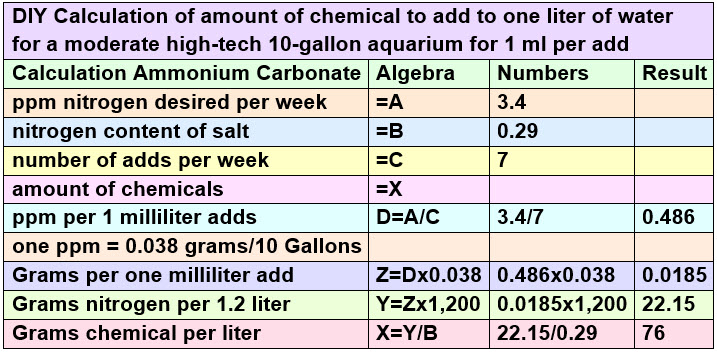 DIY Nitrogen Calculations NH₄2CO₃