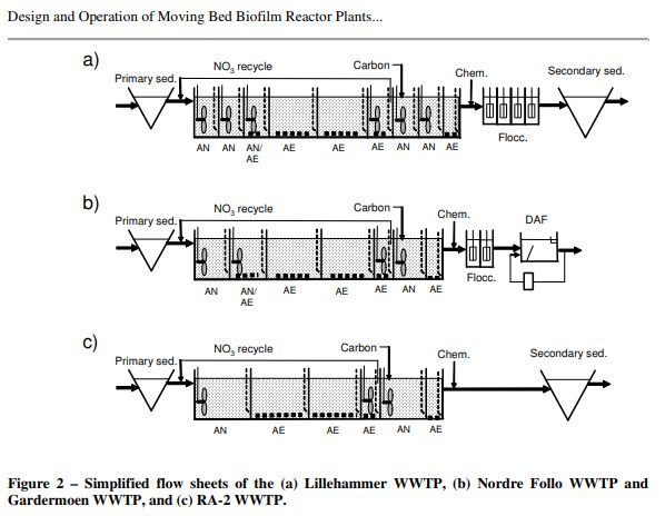 European anoxic reactors