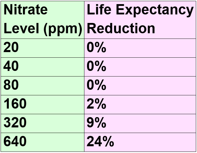 Nitrate Toxicity Chart